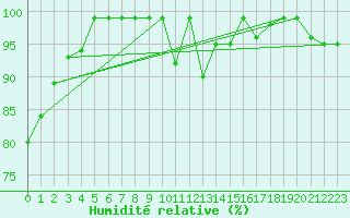 Courbe de l'humidit relative pour Weinbiet