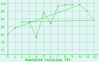 Courbe de l'humidit relative pour Osborne Head