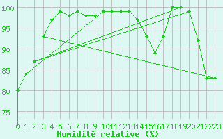 Courbe de l'humidit relative pour Pakri