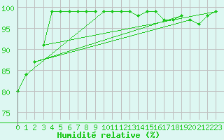 Courbe de l'humidit relative pour Croisette (62)