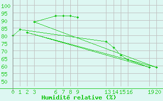 Courbe de l'humidit relative pour Sao Luiz Gonzaga