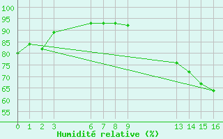 Courbe de l'humidit relative pour Sao Luiz Gonzaga