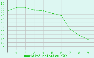 Courbe de l'humidit relative pour Torpshammar