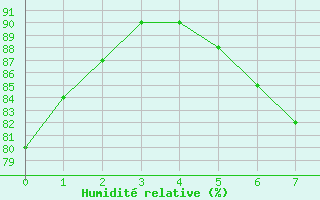 Courbe de l'humidit relative pour Berlin-Dahlem