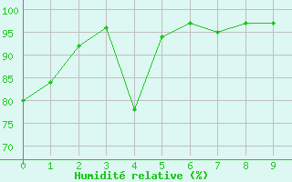 Courbe de l'humidit relative pour Ceahlau Toaca