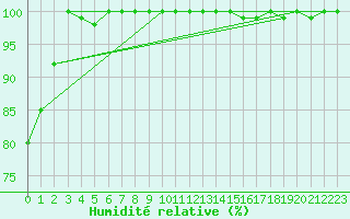 Courbe de l'humidit relative pour Saentis (Sw)