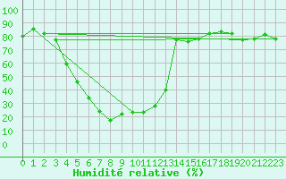 Courbe de l'humidit relative pour Crap Masegn