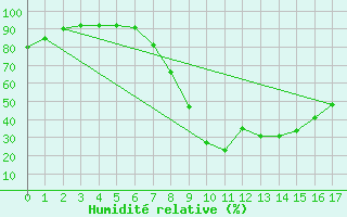 Courbe de l'humidit relative pour Nieuwoudtville