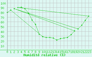 Courbe de l'humidit relative pour Plauen