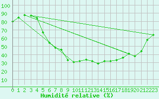 Courbe de l'humidit relative pour Orebro