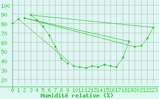 Courbe de l'humidit relative pour Namsskogan