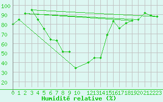 Courbe de l'humidit relative pour Tynset Ii