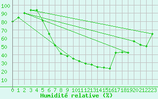 Courbe de l'humidit relative pour Sombor