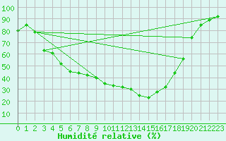 Courbe de l'humidit relative pour Lammi Biologinen Asema