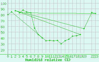 Courbe de l'humidit relative pour Reimegrend