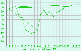 Courbe de l'humidit relative pour Liesek