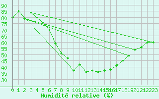 Courbe de l'humidit relative pour Sion (Sw)