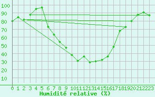 Courbe de l'humidit relative pour Titu