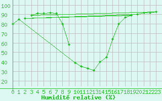 Courbe de l'humidit relative pour Ripoll