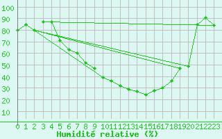 Courbe de l'humidit relative pour Nienburg