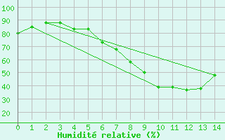 Courbe de l'humidit relative pour Friesoythe-altenoythe