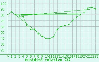 Courbe de l'humidit relative pour Mierkenis