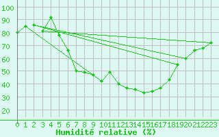 Courbe de l'humidit relative pour Josvafo