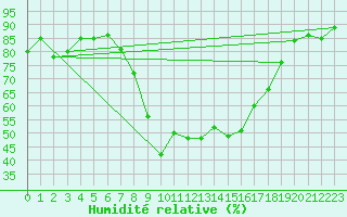 Courbe de l'humidit relative pour Boltigen