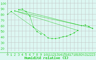 Courbe de l'humidit relative pour Sinnicolau Mare