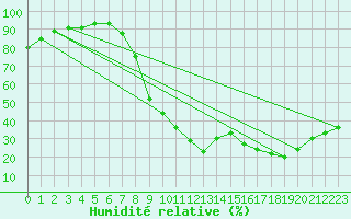 Courbe de l'humidit relative pour Saint-Auban (04)