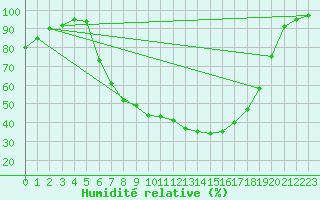 Courbe de l'humidit relative pour Diepenbeek (Be)