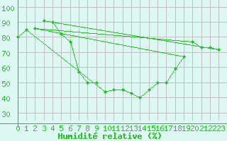 Courbe de l'humidit relative pour Kramolin-Kosetice