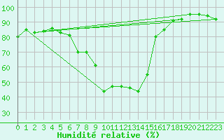 Courbe de l'humidit relative pour Les Eplatures - La Chaux-de-Fonds (Sw)