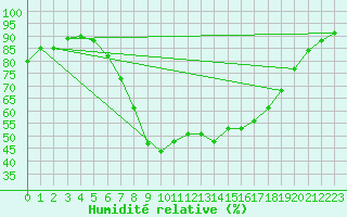 Courbe de l'humidit relative pour Wittering
