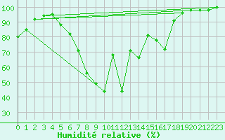 Courbe de l'humidit relative pour Weiden