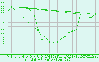 Courbe de l'humidit relative pour Bivio