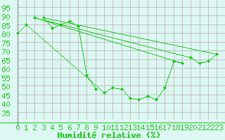 Courbe de l'humidit relative pour Arenys de Mar