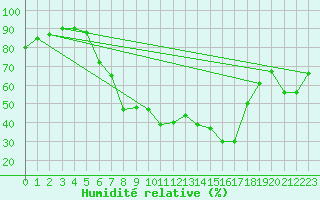 Courbe de l'humidit relative pour Benson