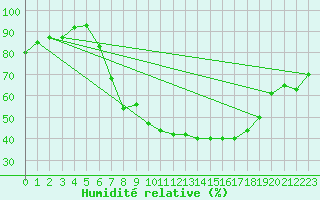 Courbe de l'humidit relative pour Bad Salzuflen
