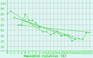 Courbe de l'humidit relative pour Raahe Lapaluoto