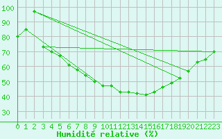 Courbe de l'humidit relative pour Kemijarvi Airport