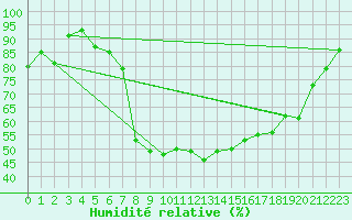 Courbe de l'humidit relative pour Sighetu Marmatiei