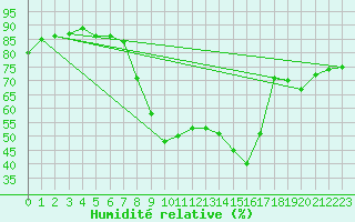 Courbe de l'humidit relative pour Glarus