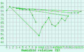 Courbe de l'humidit relative pour Ajaccio - Campo dell'Oro (2A)