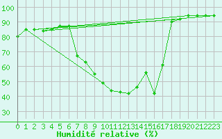 Courbe de l'humidit relative pour Saalbach