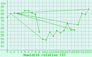Courbe de l'humidit relative pour Chalmazel Jeansagnire (42)