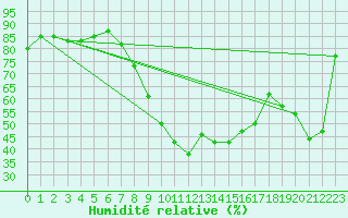 Courbe de l'humidit relative pour Montpellier (34)