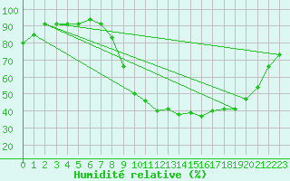 Courbe de l'humidit relative pour Dole-Tavaux (39)