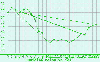 Courbe de l'humidit relative pour Ble - Binningen (Sw)