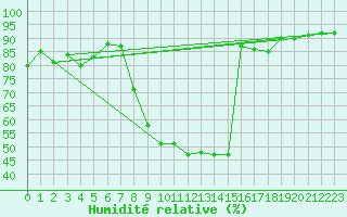 Courbe de l'humidit relative pour Ble / Mulhouse (68)